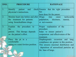 SNO. PROCEDURE RATIONALE
1. Identify patient and check
physician’s instructions.
Ensures that the right procedure
has
been done for the patent.
2. Monitor heart rate before and after
the treatment for patients
using bronchodilator drugs.
Drugs may cause tachycardia
palpitation, dizziness, nausea,
or nervousness
3. Explain the procedure to
the
patient. This therapy depends
on the patient’s effort.
Proper explanation of the
procedure
helps to ensure patient’s
cooperation and effectiveness of the
treatment.
4. Place the pt in a
comfortable
sitting or a semi fowlers position.
Diaphragmatic excursion and lung
compliance are greater in this position.
This ensures maximal distribution and
deposition of aerosolized particles tp
the base of lungs.
 