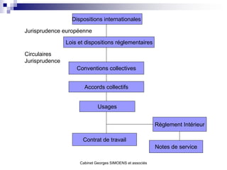 Dispositions internationales

Jurisprudence européenne

                Lois et dispositions réglementaires

Circulaires
Jurisprudence
                    Conventions collectives


                       Accords collectifs


                              Usages


                                                           Règlement Intérieur

                      Contrat de travail
                                                           Notes de service

                     Cabinet Georges SIMOENS et associés
 