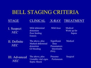 BELL STAGING CRITERIA
STAGE           CLINICAL               X-RAY TREATMENT

I. Suspect      Mild abdominal         Mild ileus      Medical
                distention                             Work up for
   NEC          Poor feeding                               Sepsis
                Emesis

II. Definite    The above, plus        Significant     Medical
                Marked abdominal         Ileus
   NEC          distention             Pneumatosis
                GI bleeding             Intestinalis
                                       PVG

III. Advanced   The above, plus        Pneumo-         Surgical
                Unstable vital signs    Peritoneum
    NEC         Septic Shock
 