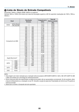 80
7. Anexo
 Lista de Sinais de Entrada Compatíveis
Horizontal: 15kHz a 100kHz (RGB: 24KHz ou superior)
Vertical: 50Hz a 120Hz (Os sinais com taxa de renovação superior a 85 Hz suportam resoluções de 1024 x 768 ou
inferior.)
Sinal
Resolução
(Pontos)
Frequência H.
(kHz)
Taxa de
Refrescamento
(Hz)
VIDEO
NTSC/PAL60 — 15,73 60,00
PAL/SECAM — 15,63 50,00
Compatível com IBM
640 × 480 31,47 59,94
640 × 480 31,48 59,95
640 × 480 37,86 72,81
640 × 480 37,50 75,00
640 × 480 43,27 85,01
800 × 600 35,16 56,25
800 × 600 37,88 60,32
800 × 600 48,08 72,19
800 × 600 46,88 75,00
800 × 600 53,67 85,06
1024 × 768 48,36 60,00
1024 × 768 56,48 70,07
1024 × 768 60,02 75,03
1024 × 768 68,68 85,00
1280 × 768 47,78 59,87
1280 × 800 49,70 59,81
1280 × 960 60,00 60,00
1280 × 1024 63,98 60,02
1400 × 1050 - 60,00
1600 × 1200 75,00 60,02
Apple Macintosh®
640 × 480 35,00 66,67
832 × 624 49,72 74,55
1024 × 768 60,24 74,93
HDTV
720p 1280 × 720 37,50 50,00
720p 1280 × 720 45,00 60,00
1080i 1920 × 1080 28,13 50,00
1080i 1920 × 1080 33,75 60,00
SDTV
480p — 31,47 59,94
576p — 31,25 50,00
DVD YCbCr
— 15,73 59,94
— 15,63 50,00
NOTA:
• Uma imagem com maior resolução que a resolução nativa do projector (NP216/NP215/NP210: 1024 x 768 / NP115/NP110: 800
x 600) será exibida com a tecnologia de redimensionamento.
• Outros sinais para além dos especificados na tabela acima podem não ser apresentados correctamente. Se isto acontecer, altere
a taxa de refrescamento ou a resolução no seu PC. Consulte a secção de ajuda das Propriedades do Ecrã do seu PC quanto ao
modo de proceder.
• Sinais Sync on Green e Composite não são suportados.
 