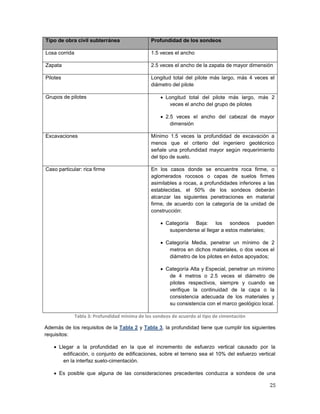 25
Tipo de obra civil subterránea Profundidad de los sondeos
Losa corrida 1.5 veces el ancho
Zapata 2.5 veces el ancho de la zapata de mayor dimensión
Pilotes Longitud total del pilote más largo, más 4 veces el
diámetro del pilote
Grupos de pilotes  Longitud total del pilote más largo, más 2
veces el ancho del grupo de pilotes
 2.5 veces el ancho del cabezal de mayor
dimensión
Excavaciones Mínimo 1.5 veces la profundidad de excavación a
menos que el criterio del ingeniero geotécnico
señale una profundidad mayor según requerimiento
del tipo de suelo.
Caso particular: rica firme En los casos donde se encuentre roca firme, o
aglomerados rocosos o capas de suelos firmes
asimilables a rocas, a profundidades inferiores a las
establecidas, el 50% de los sondeos deberán
alcanzar las siguientes penetraciones en material
firme, de acuerdo con la categoría de la unidad de
construcción:
 Categoría Baja: los sondeos pueden
suspenderse al llegar a estos materiales;
 Categoría Media, penetrar un mínimo de 2
metros en dichos materiales, o dos veces el
diámetro de los pilotes en éstos apoyados;
 Categoría Alta y Especial, penetrar un mínimo
de 4 metros o 2.5 veces el diámetro de
pilotes respectivos, siempre y cuando se
verifique la continuidad de la capa o la
consistencia adecuada de los materiales y
su consistencia con el marco geológico local.
Tabla 3: Profundidad mínima de los sondeos de acuerdo al tipo de cimentación
Además de los requisitos de la Tabla 2 y Tabla 3, la profundidad tiene que cumplir los siguientes
requisitos:
 Llegar a la profundidad en la que el incremento de esfuerzo vertical causado por la
edificación, o conjunto de edificaciones, sobre el terreno sea el 10% del esfuerzo vertical
en la interfaz suelo-cimentación.
 Es posible que alguna de las consideraciones precedentes conduzca a sondeos de una
 