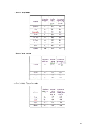 89
16. Provincia del Napo
17. Provincia de Pastaza
18. Provincia de Morona Santiago
 