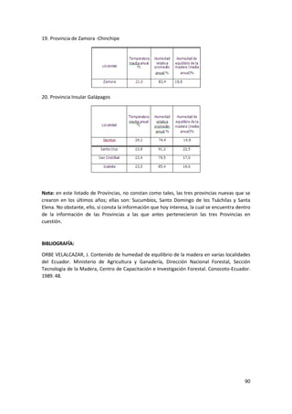 90
19. Provincia de Zamora -Chinchipe
20. Provincia Insular Galápagos
Nota: en este listado de Provincias, no constan como tales, las tres provincias nuevas que se
crearon en los últimos años; ellas son: Sucumbíos, Santo Domingo de los Tsáchilas y Santa
Elena. No obstante, ello, sí consta la información que hoy interesa, la cual se encuentra dentro
de la información de las Provincias a las que antes pertenecieron las tres Provincias en
cuestión.
BIBLIOGRAFÍA:
ORBE VELALCAZAR, J. Contenido de humedad de equilibrio de la madera en varias localidades
del Ecuador. Ministerio de Agricultura y Ganadería, Dirección Nacional Forestal, Sección
Tecnología de la Madera, Centro de Capacitación e Investigación Forestal. Conocoto-Ecuador.
1989. 48.
 