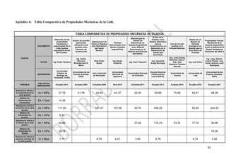 93
Apéndice 6: Tabla Comparativa de Propiedades Mecánicas de la GaK.
TABLA COMPARATIVA DE PROPIEDADES MECÁNICAS DE GUADÚA
FUENTE
DOCUMENTO
Obtención de las
propiedades
mecánicas y
estructurales de la
Caña Guadua
angustifolia Kunth
del Ecuador.
Diseño de puentes
peatonales
utilizando caña
guadúa como
elemento de
construcción
Optimización de
Unión en Guadua
ante Solicitación
de Fuerza
Sísmica
Uniones
Estructurales con
Bambú (Guadua
Angustifolia).
Metodología de
Diseño de
Estructuras en
Guadua Angustifolia
como Material
Estructural por el
Método de Esfuerzos
Admisibles.
El Uso de la
Guadua como
Madera Alternativa
para la
Construcción y su
Aplicación en la
Elaboración de
Tablas para
Encofrado
Uso de la Caña
guadúa en la
Vivienda Modular.
Diseño de un
Modelo de
Vivienda
Ecológica con
Bambú para la
Zona Rural de
Yantzaza
Propiedades Físicas-
Mecánicas de la
Guadua Angustifolia
Kunth y Aplicación al
Diseño de Baterías
Sanitarias del IASA II
AUTOR Ing. Pedro Córdova
Ing. Kathia
Vásconez
Miranda/José R.
Marín
Raúl Prieto
Alzate
Ing. Sergio
Gutiérrez
Ing. Caori Takeuchi
Ing. Industrial
Ángel Murriagui
Arq. José Andrés
Mendoza Castro /
Arq. José
Napoleón Rosales
Salcedo
Ing. Luis Calva
Ing. Jorge Alberto
Cobos Fischer / Ing.
Xavier Antonio León
Rodríguez
UNIVERSIDAD
Universidad
Católica de
Santiago de
Guayaquil. UCSG
Universidad de las
Fuerzas Armadas.
ESPE
Univ. Industrial
de Santander
Universidad
Nacional de
Ingeniería
Universidad Nacional
de Colombia
Escuela Superior
Politécnica del
Litoral ESPOL
Universidad de
Cuenca
Universidad de
Loja
Universidad de las
Fuerzas Armadas.
ESPE
VARIABLE
PAÍS-FECHA
DIMENSIONES
Ecuador-2014 Ecuador-2005 Colombia-2004 Perú-2010 Colombia-2011 Ecuador-2011 Ecuador-2014 Ecuador-2015 Ecuador-2007
Resistencia última a
la compresión de la
caña guadúa
σk = MPa 37,76 21,78 42,94 44,37 20,30 69,88 70,92 43,01 48,38
Módulo de
Elasticidad de
compresión
Ek = Gpa 14,35
Resistencia última a
la tensión de la caña
guadúa
σk = MPa 117,60 161,47 107,69 40,70 258,49 52,46 242,43
Módulo de
Elasticidad de
tensión
Ek = GPa 8,31
Resistencia última a
la flexión de la caña
guadúa
σk = MPa 45,85 37,40 172,70 33,31 17,16 34,98
Módulo de
Elasticidad de
flexión
Ek = GPa 12,16 10,36
Resistencia última al
esfuerzo cortante de
la caña guadúa
τk = Mpa 7,17 6,76 6,41 3,50 6,76 6,74 5,46
 