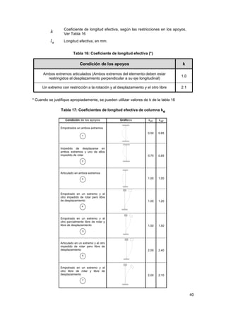 40
Coeficiente de longitud efectiva, según las restricciones en los apoyos,
Ver Tabla 16
Longitud efectiva, en mm.
Tabla 16: Coeficiente de longitud efectiva (*)
Condición de los apoyos k
Ambos extremos articulados (Ambos extremos del elemento deben estar
restringidos al desplazamiento perpendicular a su eje longitudinal)
1.0
Un extremo con restricción a la rotación y al desplazamiento y el otro libre 2.1
* Cuando se justifique apropiadamente, se pueden utilizar valores de k de la tabla 16
Tabla 17: Coeficientes de longitud efectiva de columna ke
NSR-10 – Capítulo G.4 – Diseño de elementos solicitados por fuerza axial
G-43
Tabla G.4.3-1
Coeficientes de longitud efectiva de columna ek
Condición de los apoyos Gráficos e1k e2k
Empotrados en ambos extremos
0.50 0.65
Impedido de desplazarse en
ambos extremos y uno de ellos
impedido de rotar 0.70 0.85
Articulado en ambos extremos
1.00 1.00
Empotrado en un extremo y el
otro impedido de rotar pero libre
de desplazamiento 1.00 1.20
Empotrado en un extremo y el
otro parcialmente libre de rotar y
libre de desplazamiento 1.50 1.50
Articulado en un extremo y el otro
impedido de rotar pero libre de
desplazamiento 2.00 2.40
Empotrado en un extremo y el
otro libre de rotar y libre de
desplazamiento 2.00 2.10
e1k teórico
e2k recomendado cuando las condiciones ideales son aproximadas
3
4
5
6
1
2
7
 