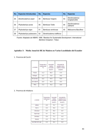 83
No. Especies Introducidas No. Especies No. Especies
35 Dendrocalamus asper 39 Bambusa Vulgaris 43
Dendrocalamus
longispiculata
36 Phylostachys aurea 40 Bambusa Tulda 44
Dendrocalamus
oldhamii
37 Phylostachys nigra 41 Bambusa ventricosa 45 Melocanna Baccifera
38 Phylostachys pubescens 42 Dendrocalamus latiflorus
Fuente: Adaptado de INBAR, 1998, “Bamboo for Sustainable Development. International
Bamboo Congress”, Tokyo.
Apéndice 3: Media Anual de HE de Madera en Varias Localidades del Ecuador
1. Provincia del Carchi
2. Provincia de Imbabura
 