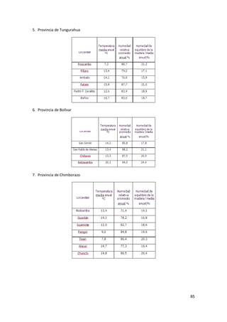 85
5. Provincia de Tungurahua
6. Provincia de Bolívar
7. Provincia de Chimborazo
 