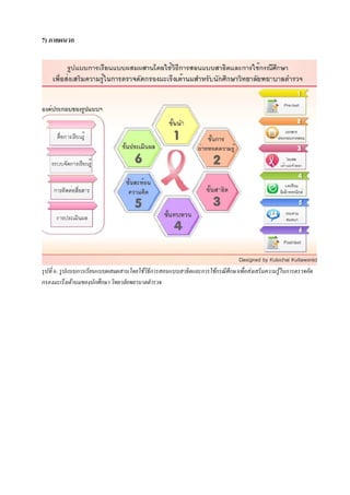 The Development of Blended Learning Model Using Demonstration  and Case Study Method to Enhance Knowledge of Breast Cancer  Screening for Student of Police Nursing College