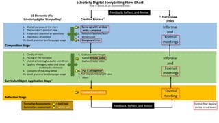 1. Overall purpose of the story
2. The narrator’s point of view
3. A dramatic question or questions
4. The choice of content
10. Good grammar and language usage
10 Elements of a
Scholarly digital Storytelling
Composition Stage
Curricular Object Application Stage
2
1
1
5. Clarity of voice
6. Pacing of the narrative
7. Use of a meaningful audio soundtrack
8. Quality of images, video and other
multimedia elements
9. Economy of the story detail
10. Good grammar and language usage
Reflection Stage
Creation Process
1. Come up with an idea;
write a proposal
2. Research/explore/learn
3. Write/script
4. Storyboard/plan
Feedback, Reflect, and Revise
Feedback, Reflect, and Revise
Peer review
circles
Informal
and
Formal
meetings
Formal
meeting
Informal
and
Formal
meetings
5. Gather/create images
Gather/create audio
Gather/create video
6. Put it all together
9. Fair Use and Copyright Laws
7. Share
4
6
Formative Assessments - + bold text
Summative Assessment - + white text
Formal Peer Review
circles in red boxes
8. Feedback and reflect
Scholarly Digital Storytelling Flow Chart
How it works as an assessment tool
 