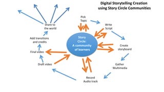 Story
Circle:
A community
of learners
Pick
Topic
Write
Script
Create
storyboard
Gather
Multimedia
Record
Audio track
Draft video
Final video
Add transitions
and credits
Share to
the world
Digital Storytelling Creation
using Story Circle Communities
 