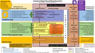 1. Overall purpose of the story
2. The narrator’s point of view
3. A dramatic question or questions
4. The choice of content
10. Good grammar and language usage
10 Elements of a
Scholarly digital Storytelling
Composition Stage
Curricular Object Application Stage
2
1
1
Reflective learning
Story finding
Storytelling
Story expanding
Story processing
Story reconstructing
3
5. Clarity of voice
6. Pacing of the narrative
7. Use of a meaningful audio soundtrack
8. Quality of images, video and other
multimedia elements
9. Economy of the story detail
10. Good grammar and language usage
Reflection Stage
Creation Process
1. Come up with an idea;
write a proposal
2. Research/explore/learn
3. Write/script
4. Storyboard/plan
Production Stages
Preproduction
Feedback, Reflect, and Revise
Feedback, Reflect, and Revise
C
O
M
P
O
S
I
T
I
N
G
Baccalaureate
Proficiencies
*Comprehension
*Collaboration
*Communication
*Critical thinking
*Information literacy
*Time management and
self-development
*Range of writing
*Presentation of knowledge and
ideas
*Student speaking and listening
*Knowledge of language
*Vocabulary acquisition and use
*Facilitate and inspire student
learning and creativity
*Information, media and
technology skills
*Life and career skills
*Model digital age work and
learning
*Promote and model digital
citizenship and responsibility
Peer review
circles
Informal
and
Formal
meetings
Formal
meeting
Informal
and
Formal
meetings
Narrative
Paradigm:
Creation
Composition
Adaptation
Presentation
reception
Student-centered
Learning Strategies Key:
(Barrett 2005)
(1) Student engagement
(2) Reflection for deeper learning
(3) Project-based learning
(4) Integration of technology with instruction
Production
Post Production
5. Gather/create images
Gather/create audio
Gather/create video
6. Put it all together
9. Fair Use and Copyright Laws
7. Share
6-Stages of Learning to use
Technology
1. Awareness
2. Learning the process
3. Understanding and application
of the process
4. Familiarity and confidence
5. Adaptation to other contexts
6. Creative application to new
contexts
1. Alexander and Levine 2008
2. Educational Uses of Digital Storytelling
3. McDrury and Alterio 2003
4. Samantha Morra’s Digital Storytelling Process
Citations
4
5
5. Russell 1996
6. Rudnicki 2011
7. Fulwiler and Middleton 2012
8. Levia and Quiring 2008, CCSS-ELA, iste-nets, 21st Century Skills
6
7
8
Formative Assessments - + bold text
Summative Assessment - + white text
Formal Peer Review
circles in red boxes
8. Feedback and reflect
Scholarly Digital Storytelling Flow Chart
How it works as an assessment tool
 