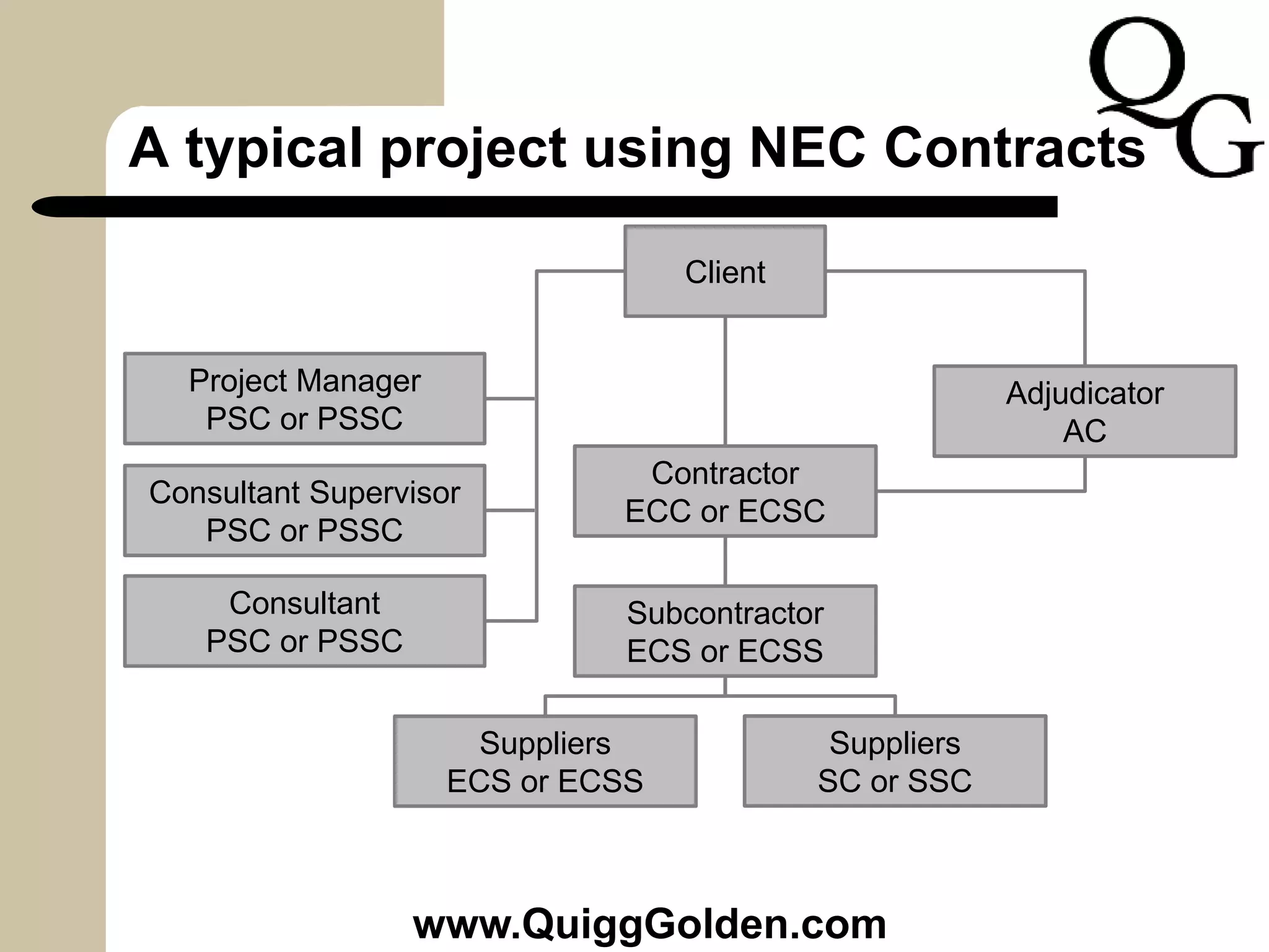 A typical project using NEC Contracts
Client
Project Manager
PSC or PSSC
Consultant Supervisor
PSC or PSSC
Contractor
ECC or ECSC
Subcontractor
ECS or ECSS
Suppliers
ECS or ECSS
Suppliers
SC or SSC
Consultant
PSC or PSSC
Adjudicator
AC
www.QuiggGolden.com
 