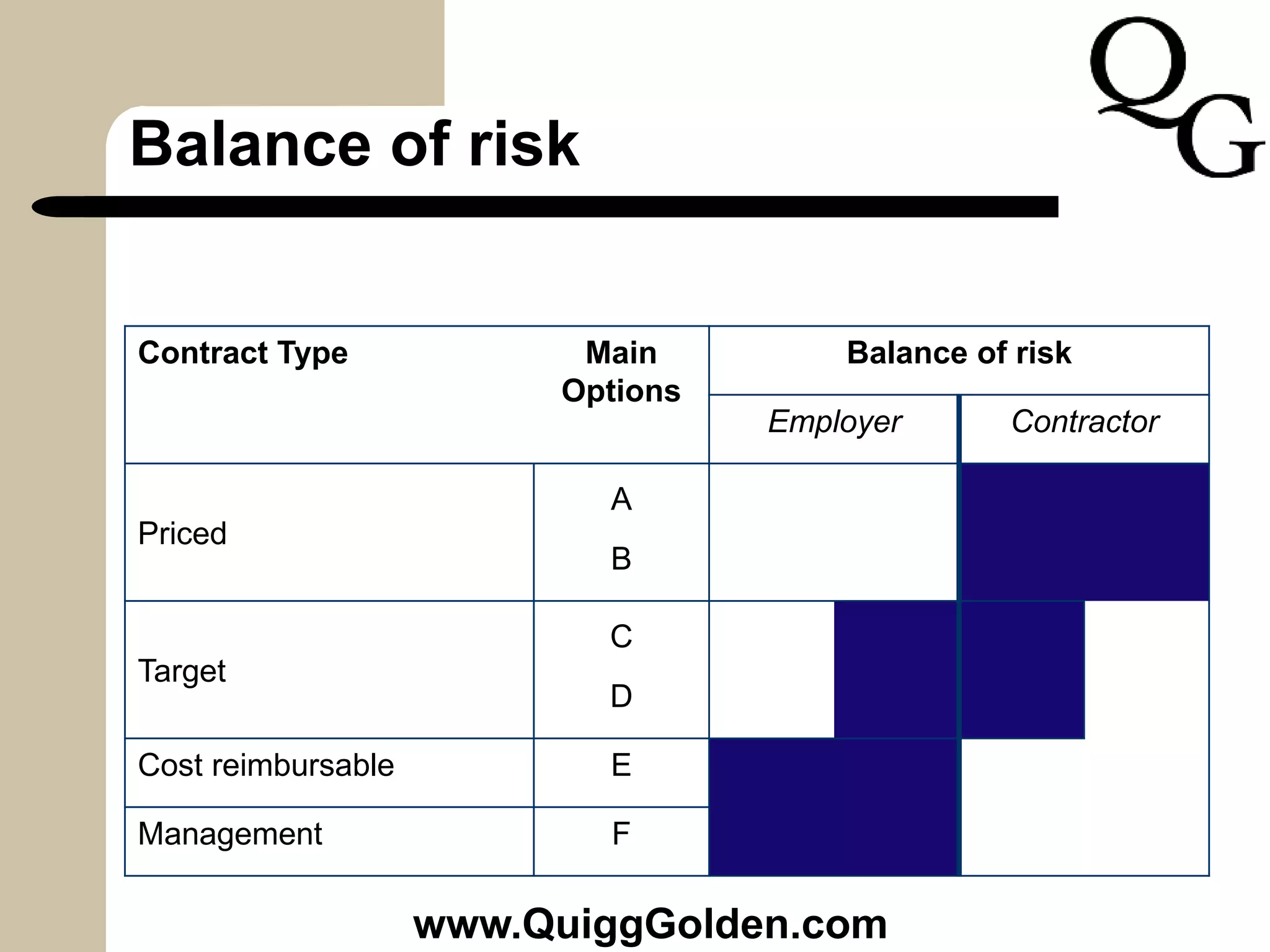 Balance of risk
Contract Type Main
Options
Balance of risk
Employer Contractor
Priced
A
B
Target
C
D
Cost reimbursable E
Management F
www.QuiggGolden.com
 