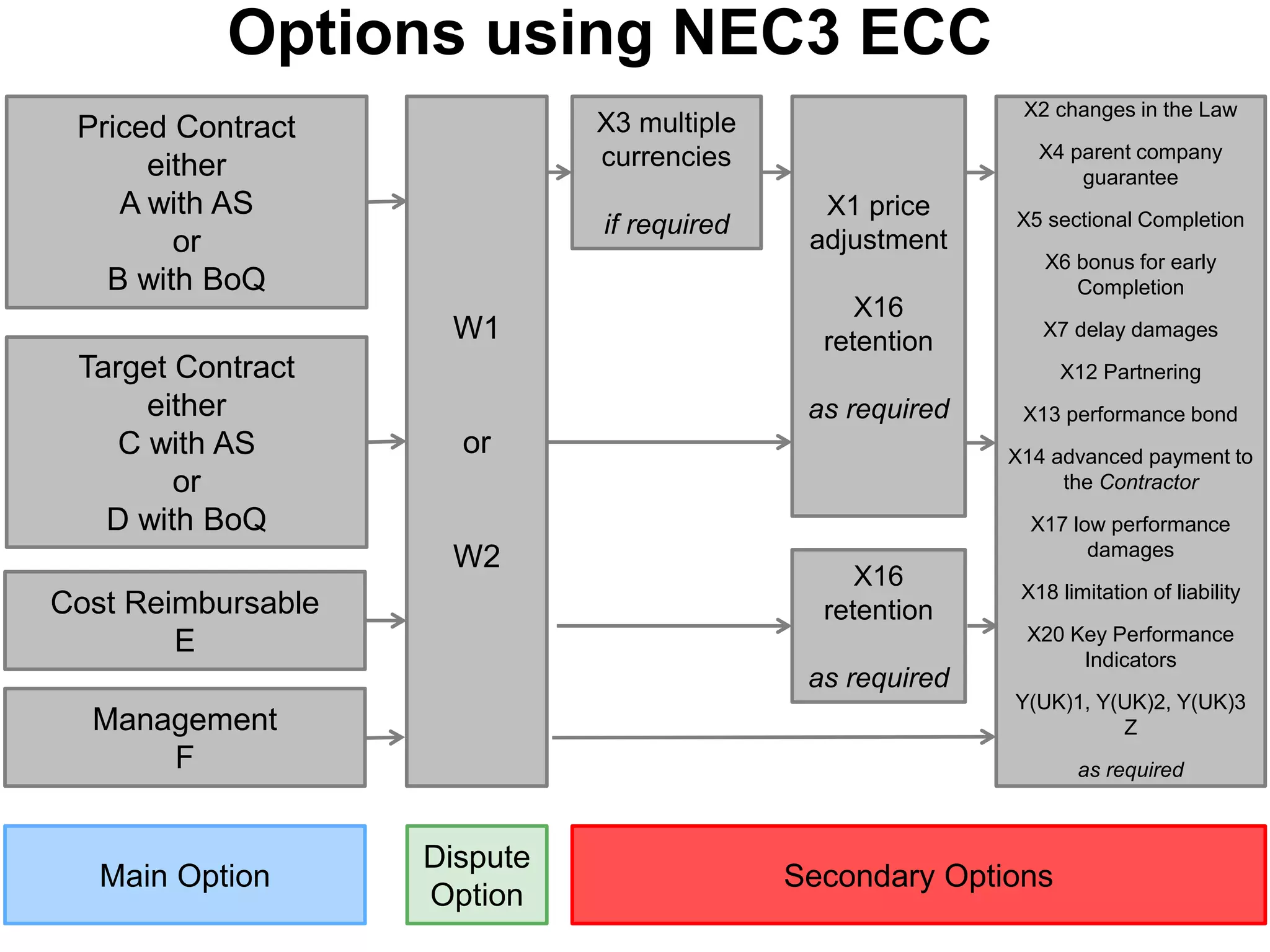 Options using NEC3 ECC
Priced Contract
either
A with AS
or
B with BoQ
Target Contract
either
C with AS
or
D with BoQ
Cost Reimbursable
E
Management
F
W1
or
W2
X3 multiple
currencies
if required
X1 price
adjustment
X16
retention
as required
X2 changes in the Law
X4 parent company
guarantee
X5 sectional Completion
X6 bonus for early
Completion
X7 delay damages
X12 Partnering
X13 performance bond
X14 advanced payment to
the Contractor
X17 low performance
damages
X18 limitation of liability
X20 Key Performance
Indicators
Y(UK)1, Y(UK)2, Y(UK)3
Z
as required
X16
retention
as required
Main Option
Dispute
Option
Secondary Options
 