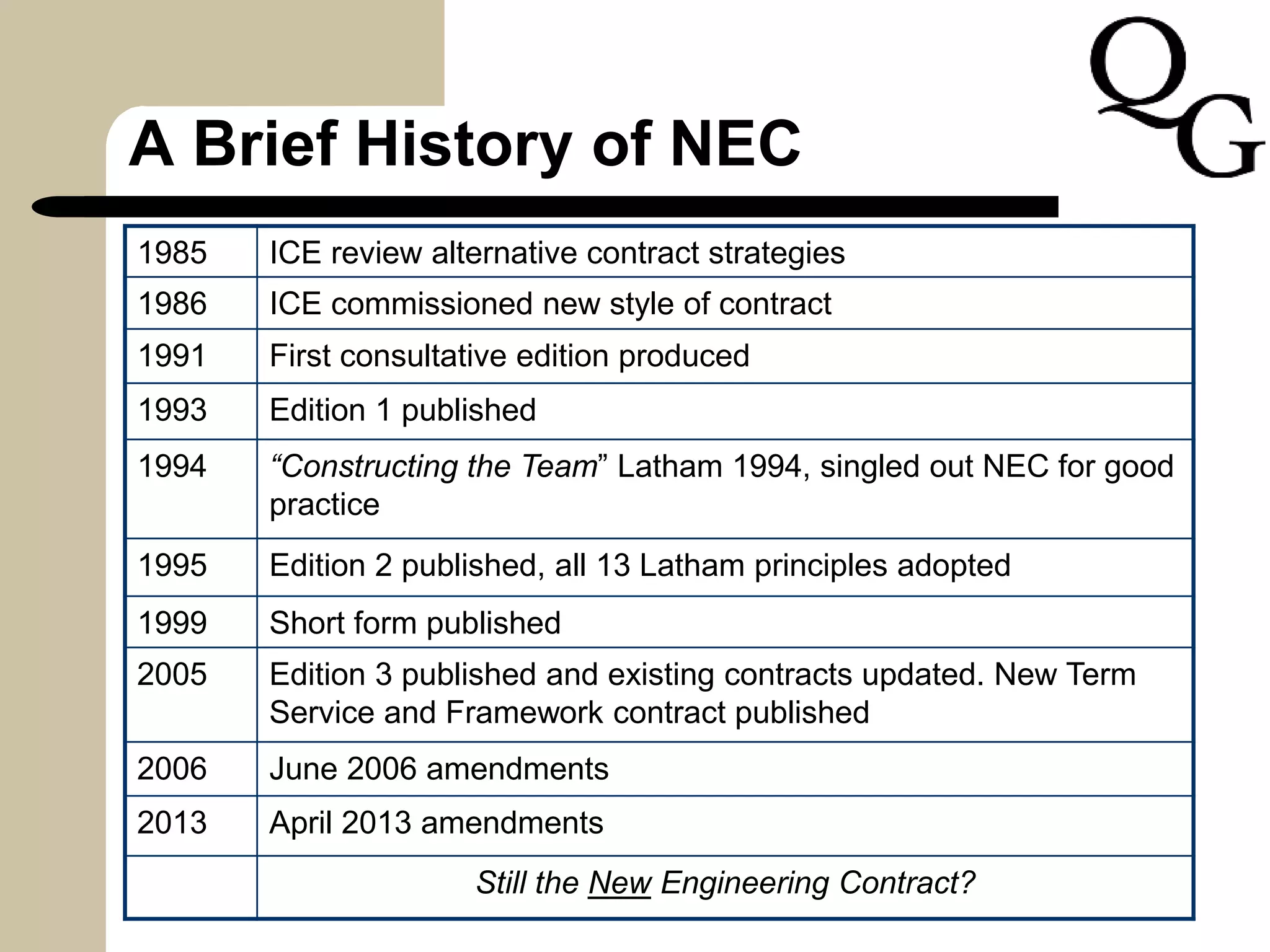 A Brief History of NEC
1985 ICE review alternative contract strategies
1986 ICE commissioned new style of contract
1991 First consultative edition produced
1993 Edition 1 published
1994 “Constructing the Team” Latham 1994, singled out NEC for good
practice
1995 Edition 2 published, all 13 Latham principles adopted
1999 Short form published
2005 Edition 3 published and existing contracts updated. New Term
Service and Framework contract published
2006 June 2006 amendments
2013 April 2013 amendments
Still the New Engineering Contract?
 