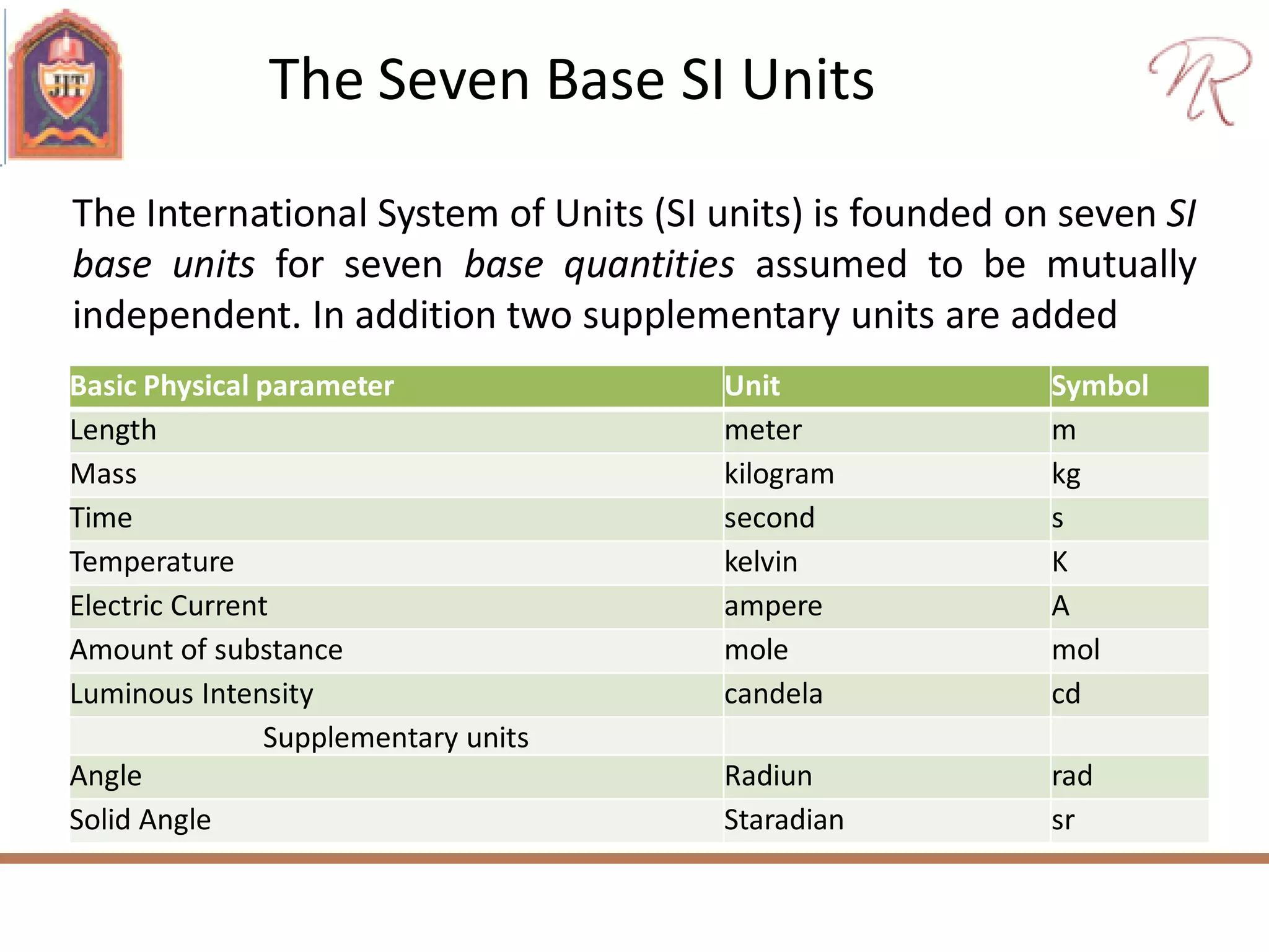 The Seven Base SI Units
Basic Physical parameter Unit Symbol
Length meter m
Mass kilogram kg
Time second s
Temperature kelvin K
Electric Current ampere A
Amount of substance mole mol
Luminous Intensity candela cd
Supplementary units
Angle Radiun rad
Solid Angle Staradian sr
The International System of Units (SI units) is founded on seven SI
base units for seven base quantities assumed to be mutually
independent. In addition two supplementary units are added
 