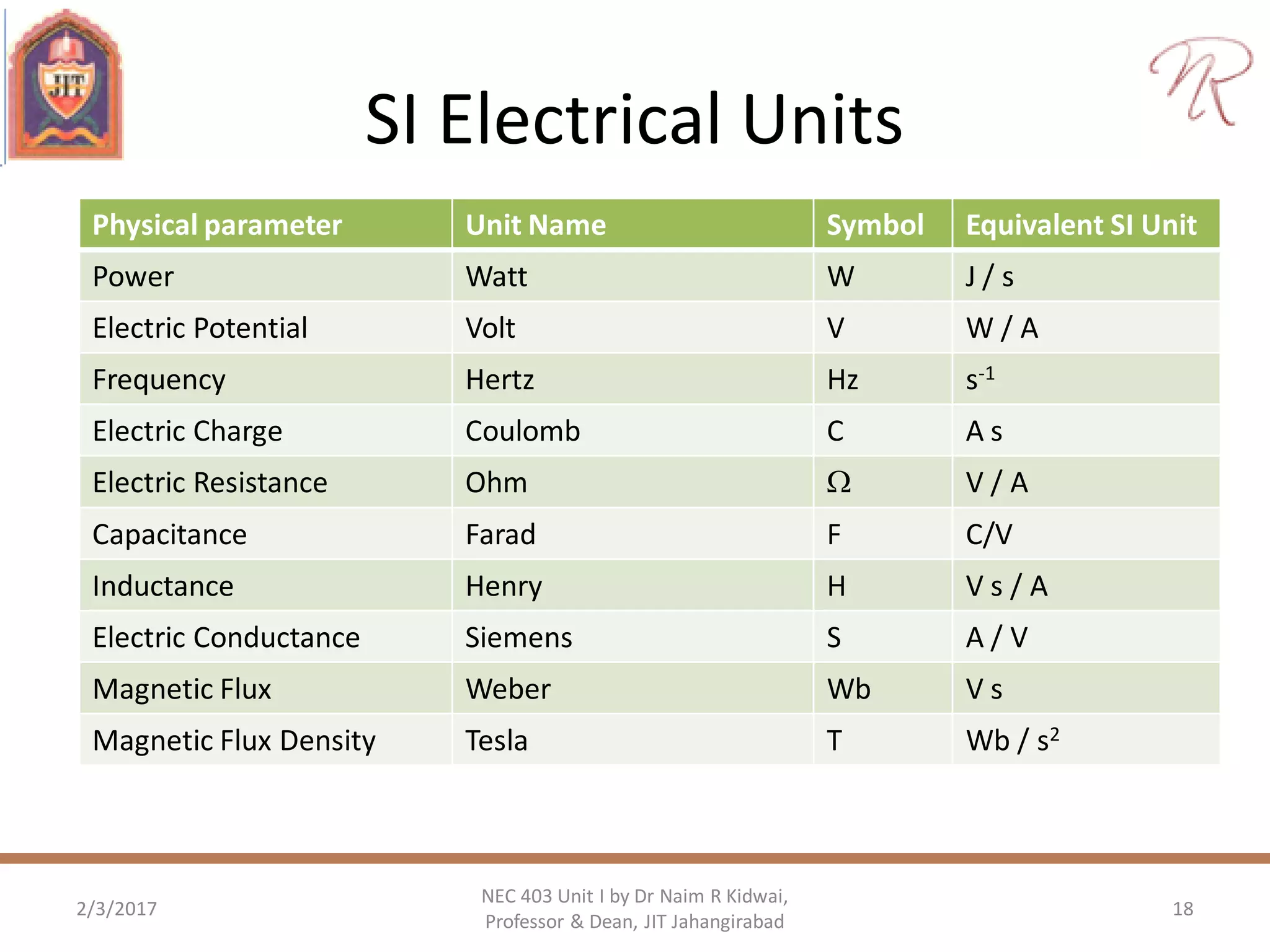 SI Electrical Units
2/3/2017 18
NEC 403 Unit I by Dr Naim R Kidwai,
Professor & Dean, JIT Jahangirabad
Physical parameter Unit Name Symbol Equivalent SI Unit
Power Watt W J / s
Electric Potential Volt V W / A
Frequency Hertz Hz s-1
Electric Charge Coulomb C A s
Electric Resistance Ohm  V / A
Capacitance Farad F C/V
Inductance Henry H V s / A
Electric Conductance Siemens S A / V
Magnetic Flux Weber Wb V s
Magnetic Flux Density Tesla T Wb / s2
 