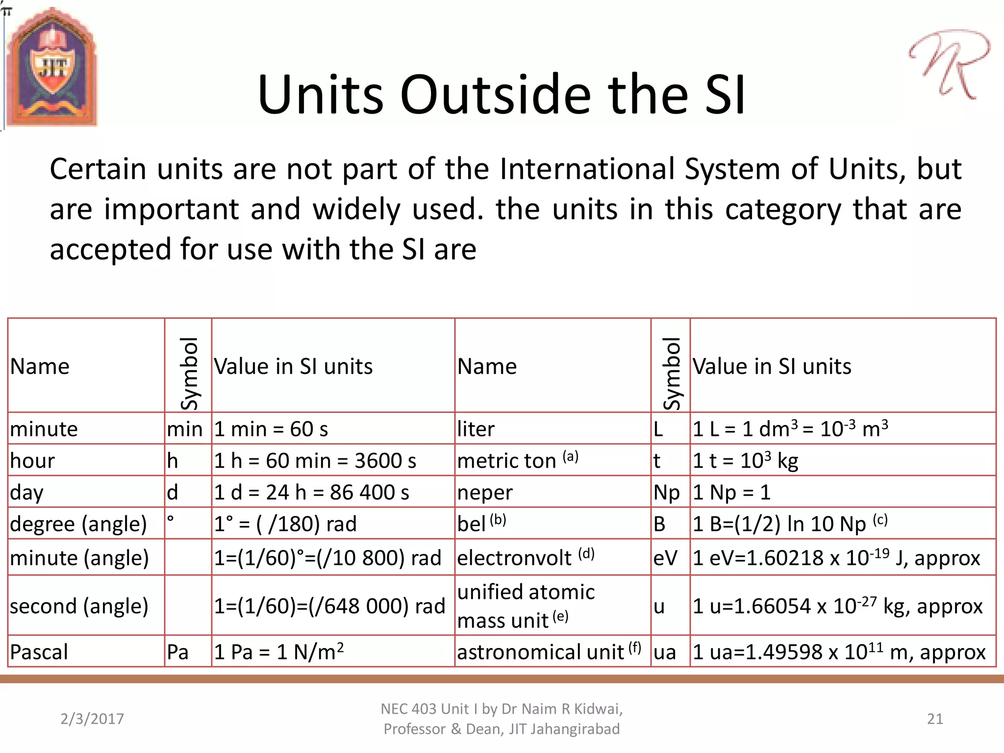 Units Outside the SI
2/3/2017 21
NEC 403 Unit I by Dr Naim R Kidwai,
Professor & Dean, JIT Jahangirabad
Certain units are not part of the International System of Units, but
are important and widely used. the units in this category that are
accepted for use with the SI are
Name
Symbol
Value in SI units Name
Symbol
Value in SI units
minute min 1 min = 60 s liter L 1 L = 1 dm3 = 10-3 m3
hour h 1 h = 60 min = 3600 s metric ton (a) t 1 t = 103 kg
day d 1 d = 24 h = 86 400 s neper Np 1 Np = 1
degree (angle) ° 1° = ( /180) rad bel(b) B 1 B=(1/2) ln 10 Np (c)
minute (angle) 1=(1/60)°=(/10 800) rad electronvolt (d) eV 1 eV=1.60218 x 10-19 J, approx
second (angle) 1=(1/60)=(/648 000) rad
unified atomic
mass unit(e) u 1 u=1.66054 x 10-27 kg, approx
Pascal Pa 1 Pa = 1 N/m2 astronomical unit(f) ua 1 ua=1.49598 x 1011 m, approx
 