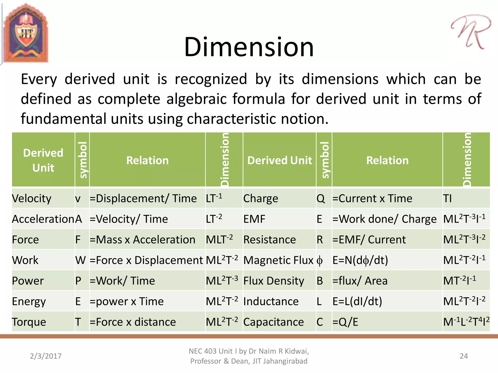 Dimension
2/3/2017 24
NEC 403 Unit I by Dr Naim R Kidwai,
Professor & Dean, JIT Jahangirabad
Every derived unit is recognized by its dimensions which can be
defined as complete algebraic formula for derived unit in terms of
fundamental units using characteristic notion.
Derived
Unit
symbol
Relation
Dimension
Derived Unit
symbol
Relation
Dimension
Velocity v =Displacement/ Time LT-1 Charge Q =Current x Time TI
AccelerationA =Velocity/ Time LT-2 EMF E =Work done/ Charge ML2T-3I-1
Force F =Mass x Acceleration MLT-2 Resistance R =EMF/ Current ML2T-3I-2
Work W =Force x Displacement ML2T-2 Magnetic Flux  E=N(d/dt) ML2T-2I-1
Power P =Work/ Time ML2T-3 Flux Density B =flux/ Area MT-2I-1
Energy E =power x Time ML2T-2 Inductance L E=L(dI/dt) ML2T-2I-2
Torque T =Force x distance ML2T-2 Capacitance C =Q/E M-1L-2T4I2
 