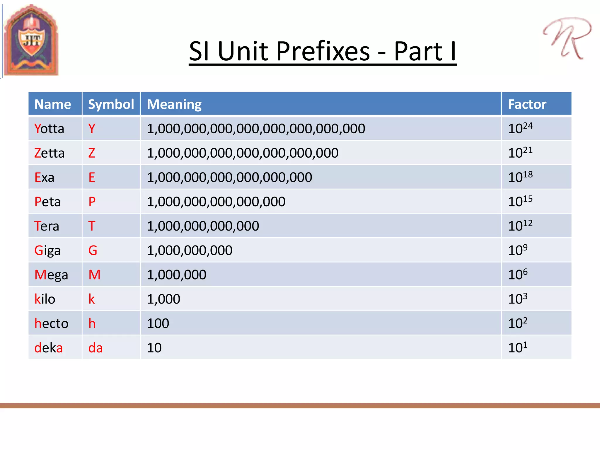 SI Unit Prefixes - Part I
Name Symbol Meaning Factor
Yotta Y 1,000,000,000,000,000,000,000,000 1024
Zetta Z 1,000,000,000,000,000,000,000 1021
Exa E 1,000,000,000,000,000,000 1018
Peta P 1,000,000,000,000,000 1015
Tera T 1,000,000,000,000 1012
Giga G 1,000,000,000 109
Mega M 1,000,000 106
kilo k 1,000 103
hecto h 100 102
deka da 10 101
 