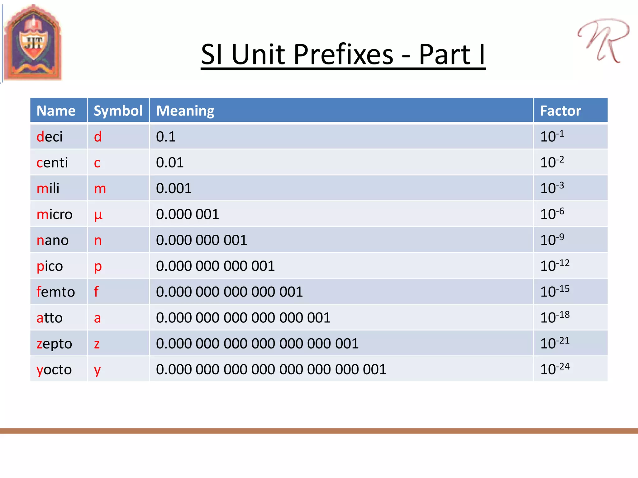 SI Unit Prefixes - Part I
Name Symbol Meaning Factor
deci d 0.1 10-1
centi c 0.01 10-2
mili m 0.001 10-3
micro µ 0.000 001 10-6
nano n 0.000 000 001 10-9
pico p 0.000 000 000 001 10-12
femto f 0.000 000 000 000 001 10-15
atto a 0.000 000 000 000 000 001 10-18
zepto z 0.000 000 000 000 000 000 001 10-21
yocto y 0.000 000 000 000 000 000 000 001 10-24
 