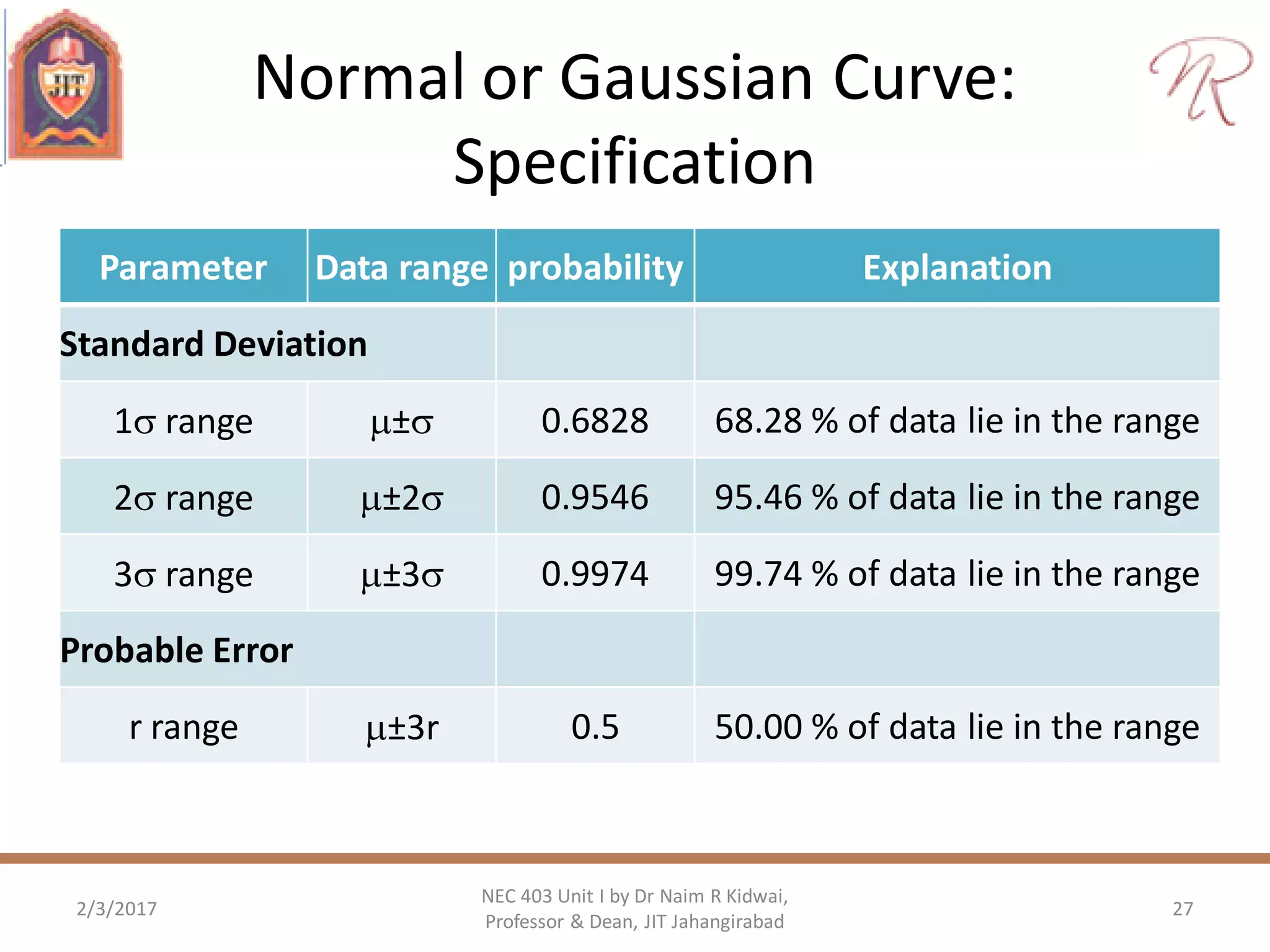 Normal or Gaussian Curve:
Specification
2/3/2017 27
NEC 403 Unit I by Dr Naim R Kidwai,
Professor & Dean, JIT Jahangirabad
Parameter Data range probability Explanation
Standard Deviation
1 range ± 0.6828 68.28 % of data lie in the range
2 range ±2 0.9546 95.46 % of data lie in the range
3 range ±3 0.9974 99.74 % of data lie in the range
Probable Error
r range ±3r 0.5 50.00 % of data lie in the range
 