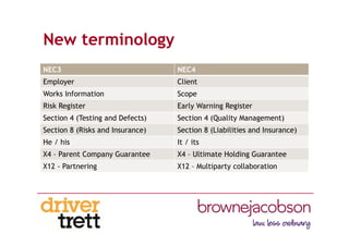 New terminology
NEC3 NEC4
Employer Client
Works Information Scope
Risk Register Early Warning Register
Section 4 (Testing and Defects) Section 4 (Quality Management)
Section 8 (Risks and Insurance) Section 8 (Liabilities and Insurance)
He / his It / its
X4 – Parent Company Guarantee X4 – Ultimate Holding Guarantee
X12 - Partnering X12 – Multiparty collaboration
 