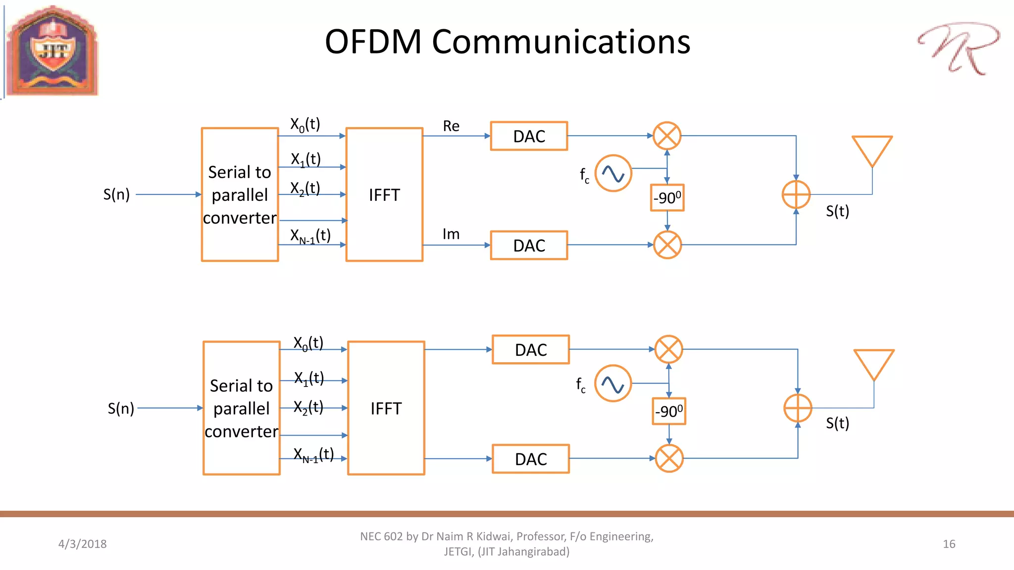 OFDM Communications
4/3/2018 16
NEC 602 by Dr Naim R Kidwai, Professor, F/o Engineering,
JETGI, (JIT Jahangirabad)
Serial to
parallel
converter
IFFT
DAC
DAC
-900
X0(t)
X1(t)
X2(t)
XN-1(t)
Re
Im
fc
S(t)
S(n)
Serial to
parallel
converter
IFFT
DAC
DAC
-900
fc
S(t)
S(n)
X0(t)
X1(t)
X2(t)
XN-1(t)
 