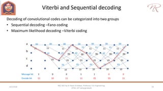 Viterbi and Sequential decoding
4/2/2018 19
NEC 602 by Dr Naim R Kidwai, Professor, F/o Engineering,
JETGI, (JIT Jahangirabad)
Decoding of convolutional codes can be categorized into two groups
• Sequential decoding –Fano coding
• Maximum likelihood decoding –Viterbi coding
a
b
c
d
00 00 00 00
11 11 11 11
10
01
10
01
10
01
11
00
11
00
10
01
10
01
00
10
01
11
00
10
01
11
00
10
01
11
00
10
01
11
00
10
01
11
00
10
01
11
Encode bit 11 10 11 11 01 01 11
Message bit 1 0 0 1 1 0 0
 