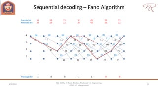 Sequential decoding – Fano Algorithm
4/2/2018 21
NEC 602 by Dr Naim R Kidwai, Professor, F/o Engineering,
JETGI, (JIT Jahangirabad)
a
b
c
d
00 00 00 00
11 11 11 11
10
01
10
01
10
01
11
00
11
00
10
01
10
01
00
10
01
11
00
10
01
11
00
10
01
11
00
10
01
11
00
10
01
11
00
10
01
11
Encode bit 11 10 11 11 01 01 11
Message bit 1 0 0 1 1 0 0
Received bit 11 10 11 10 01 01 11
 