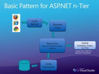 Basic Pattern for ASP.NET n-TierCode BehindBusiness LogicRepositoryTransient ObjectContext, QueriesCacheEntityKeys, Scalars (inc FKs)Foreign Keys make this approach a possibilityEntity Framework