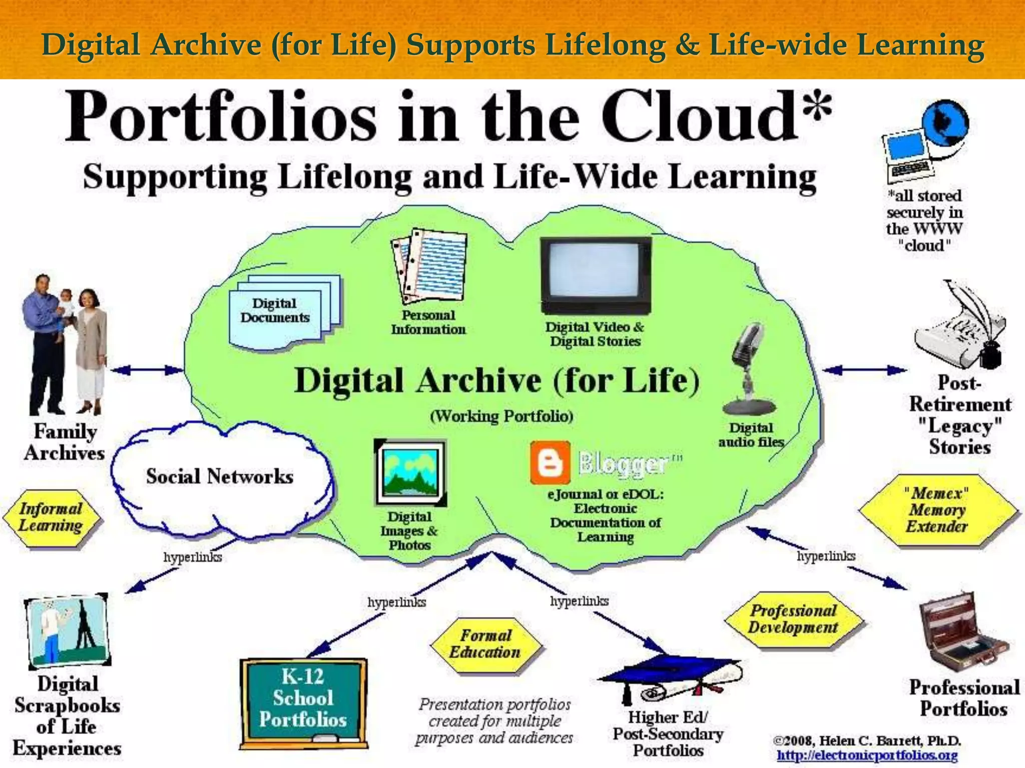 A Reminder…Reflection… is the “Heart and Soul” of a Portfolio… NOT the Technology!