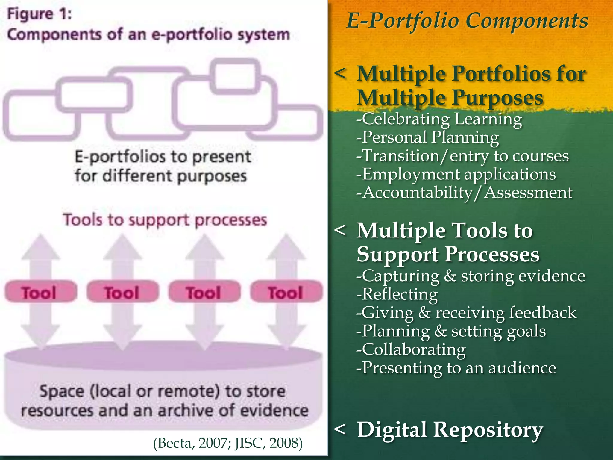 E-Portfolio Components Multiple Portfolios for Multiple Purposes-Celebrating Learning-Personal Planning-Transition/entry to courses-Employment applications-Accountability/Assessment