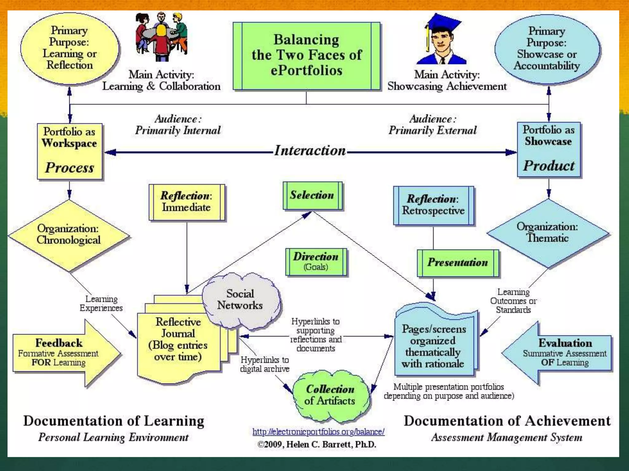 Some Basic Concepts“ePortfoliois both process and product”Process: A series of events (time and effort) to produce a result- From Old French proces(“‘journey’”)Product: the outcome/results or “thinginess” of an activity/process- DestinationWiktionary