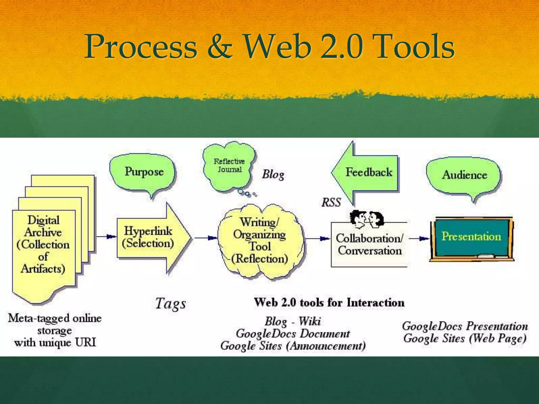 Web 2.0 TechnologiesAdvantagesFree, often open-source tools on the WWW“Me Publishing (blog and wiki)Shared Writing (GoogleDocs)Web Publishing(Google Sites)DisadvantagesMay require higher technology competencyMostly not secure websites“Small Pieces, Loosely Joined”