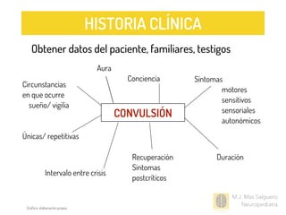 M.J. Mas Salguero
Neuropediatra
CONVULSIÓN
Circunstancias
en que ocurre
sueño/ vigilia
Únicas/ repetitivas
Intervalo entre crisis
Aura
Conciencia Síntomas
motores
sensitivos
sensoriales
autonómicos
Recuperación Duración
Síntomas
postcríticos
Obtener datos del paciente, familiares, testigos
HISTORIA CLÍNICA
Gráﬁco: elaboración propia
 