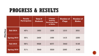 Faculty
Participation
Total #
Students
# Unique
Students
Receiving Flags
or Kudos
Number of
Flags
Number of
Kudos
Fall 2014 45% 1653 1206 1210 2021
Spring 2015 55% 2406 1069 1415 2350
Fall 2015 56% 6628 4077 3443 6145
Spring 2016 51% 5649 5530 2365 4180
PilotYear
 