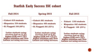 Starfish Early Success SSC cohort
Fall 2014
 Cohort: 610 students
 Hispanics: 334 students
 H. Flagged: 164 (49%)
Latino students using
services had an 11.3%
higher CCR and a 19%
higher retention rate than
Latinos not using services.
Spring 2015
 Cohort: 881 students
 Hispanics: 495 students
 H. Flagged: 261 (53%)
Latino students using
services had an 8.4%
higher CCR and a 23.3%
higher retention rate than
Latinos not using services.
 Cohort: 1193 students
 Hispanics: 642 students
 H. Flagged: 149 (23%)
Latino students using
services had an 18%
higher CCR and a 25%
higher retention rate than
Latinos not using services.
Fall 2015
 