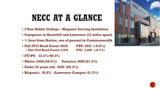  2Year Public College – Hispanic Serving Institution
 Campuses in Haverhill and Lawrence (12 miles apart)
 ½ hour from Boston, one of poorest in Commonwealth
 Fall 2015 Head Count: 6628 FTE: 3951 (-9.8%)
 Fall 2016 Head Count: 5,976 FTE: 3,606 (-8.7%)
 FT/PT: 33.5%/66.5%
 Males: 2560 (38.6%) Females: 4068 (61.4%)
 Under 25 years old: 4595 (69.3%)
 Hispanic: 38.8% (Lawrence Campus: 61.2%)
 