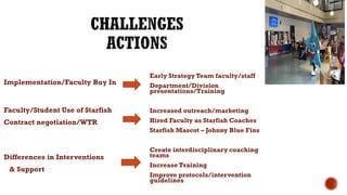 Implementation/Faculty Buy In
Faculty/Student Use of Starfish
Contract negotiation/WTR
Differences in Interventions
& Support
Early Strategy Team faculty/staff
Department/Division
presentations/Training
Increased outreach/marketing
Hired Faculty as Starfish Coaches
Starfish Mascot – Johnny Blue Fins
Create interdisciplinary coaching
teams
Increase Training
Improve protocols/intervention
guidelines
 
