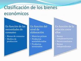 Clasificación de los bienes
económicos
En función de las
necesidades de
consumo
• Bienes de consumo
• Medios de
producción
En función del
nivel de
elaboración
• Materias primas
• Productos
semielaborados
• Productos
terminados
En función de la
relación entre
ellos
• Bienes
complementarios
• Bienes sustitutos
• Bienes
independientes
 
