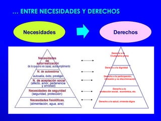 …  ENTRE NECESIDADES Y DERECHOS Necesidades Derechos Derecho a la participación, inclusión y no discriminación . Derecho a la salud, vivienda digna Derecho a la dignidad   Derecho a la Ciudadanía plena Derecho a la  protección social,  económica, etc. 