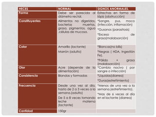 HECES NORMAL SIGNOS ANORMALES. 
Forma Debe ser parecida al 
diámetro rectal. 
Estrechas en forma de 
lápiz (obstrucción) 
Constituyentes Alimentos no digeridos, 
bacterias muertas, 
grasa, pigmentos, agua 
,células de mucosa. 
*Sangre, pus, moco 
(infección, inflamación) 
*Gusanos (parasitosis) 
*Exceso de 
grasa(malabsorción) 
Color Amarillo (lactante) 
Marrón (adulto) 
*Blancas(no bilis) 
*Negras ( HDA, Ingestión 
Fe). 
*Pálido + grasa 
(malabsorción) 
Olor Acre (depende de la 
alimentación) 
*Cambio nocivo ( por 
sangre o infección) 
Consistencia Blandas y formadas *Líquidas(diarrea) 
*Duras(estreñimiento) 
Frecuencia Desde una vez al día, 
hasta de 2 a 3 veces a la 
semana.(adulto) 
De 5 a 8 veces tomando 
leche materna 
(lactante) 
*Menos de una vez a la 
semana.(estreñimiento). 
*Mas de 6 veces al día 
en el lactante (diarrea) 
Cantidad 150gr 
 