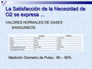 La Satisfacción de la Necesidad de O2 se expresa ... VALORES NORMALES DE GASES SANGUINEOS Medición Oximetro de Pulso : 90 – 95% 