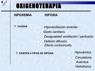 OXIGENOTERAPIA HIPOXEMIA CAUSAS Hipoventilación alveolar. Gasto cardíaco. Desigualdad ventilación / perfusión. Defecto difusión. Hipoxémica. Circulatoria. EXISTEN 4 TIPOS DE HIPOXIA Anémica. Histotóxica. HIPOXIA Efecto cortocircuito. 