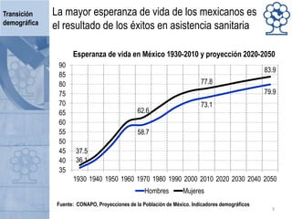 La mayor esperanza de vida de los mexicanos es
el resultado de los éxitos en asistencia sanitaria
Transición
demográfica
3
36.1
58.7
73.1
79.9
37.5
62.6
77.8
83.9
35
40
45
50
55
60
65
70
75
80
85
90
1930 1940 1950 1960 1970 1980 1990 2000 2010 2020 2030 2040 2050
Hombres Mujeres
Fuente: CONAPO, Proyecciones de la Población de México. Indicadores demográficos
Esperanza de vida en México 1930-2010 y proyección 2020-2050
 