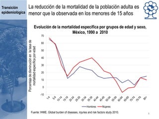 La reducción de la mortalidad de la población adulta es
menor que la observada en los menores de 15 años
Transición
epidemiológica
8Fuente: IHME. Global burden of diseases, injuries and risk factors study 2010.
-10
0
10
20
30
40
50
60
70
Hombres Mujeres
Evolución de la mortalidad específica por grupos de edad y sexo,
México, 1990 a 2010
Porcentajededisminuciónenlatasade
mortalidadespecíficaporedad
 