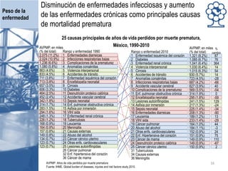Disminución de enfermedades infecciosas y aumento
de las enfermedades crónicas como principales causas
de mortalidad prematura
Peso de la
enfermedad
16AVPMP: Años de vida perdidos por muerte prematura.
Fuente: IHME. Global burden of diseases, injuries and risk factors study 2010.
25 causas principales de años de vida perdidos por muerte prematura,
México, 1990-2010AVPMP, en miles
(% del total)
2,075 (11.2%)
2,024 (10.9%)
1,236 (6.6%)
1,080 (5.8%)
863 (4.6%)
833 (4.5%)
711 (3.8%)
713 (3.8%)
657 (3.5%)
606 (3.3%)
464 (2.5%)
452 (2.4%)
342 (1.8%)
314 (1.7%)
283 (1.5%)
294 (1.6%)
248 (1.3%)
226 (1.2%)
168 (0.9%)
164 (0.9%)
157 (0.8%)
149 (0.8%)
134 (0.7%)
123 (0.7%)
123 (0.7%)
Rango y enfermedad 1990
1 Enfermedades diarreicas
2 Infecciones respiratorias bajas
3 Complicaciones de la prematurez
4 Anomalías congénitas
5 Violencia interpersonal
6 Accidentes de tránsito
7 Enfermedad isquémica del corazón
8 Encefalopatía neonatal
9 Cirrosis
10 Diabetes
11 Desnutrición proteico calórica
12 Accidente vascular cerebral
13 Sepsis neonatal
14 Enf. pulmonar obstructiva crónica
15 Asfixia por inmersión
16 VIH/ sida
17 Enfermedad renal crónica
18 Tuberculosis
19 Leucemia
20 Meningitis
21 Causas externas
22 Abuso del alcohol
23 Cáncer cérvico uterino
24 Otras enfs. cardiovasculares
25 Lesiones autoinflingidas
26 Cáncer pulmonar
32 Enf. hipertensiva del corazón
36 Cáncer de mama
Rango y enfermedad 2010
1 Enfermedad isquémica del corazón
2 Diabetes
3 Enfermedad renal crónica
4 Violencia interpersonal
5 Cirrosis
6 Accidentes de tránsito
7 Anomalías congénitas
8 Infecciones respiratorias bajas
9 Accidente vascular cerebral
10 Complicaciones de la prematurez
11 Enf. pulmonar obstructiva crónica
12 Encefalopatía neonatal
13 Lesiones autoinflingidas
14 Asfixia por inmersión
15 Sepsis neonatal
16 Enfermedades diarreicas
17 Leucemia
18 VIH/ sida
19 Cáncer pulmonar
20 Abuso del alcohol
21 Otras enfs. cardiovasculares
22 Enf. Hipertensiva del corazón
23 Cáncer de mama
24 Desnutrición proteico calórica
25 Cáncer cérvico uterino
31 Tuberculosis
34 Causas externas
36 Meningitis
AVPMP, en miles
(% del total)
1,321 (8.2%)
1,085 (6.7%)
1,041 (6.4%)
1,030 (6.4%)
1,015 (6.3%)
930 (5.7%)
723 (4.5%)
687 (4.2%)
627 (3.9%)
569 (3.5%)
314 (1.9%)
295 (1.8%)
241 (1.5%)
217 (1.3%)
225 (1.4%)
208 (1.3%)
189 (1.2%)
233 (1.4%)
164 (1.0%)
184 (1.1%)
152 (0.9%)
151 (0.9%)
149 (0.9%)
149 (0.9%)
150 (0.9%)
%
cambio
87
76
364
14
54
14
-28
-66
40
-54
0
-59
129
-24
-34
-90
13
-29
44
-3
24
75
110
-67
2
 