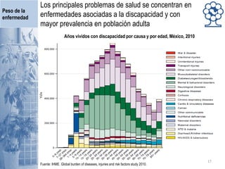 Los principales problemas de salud se concentran en
enfermedades asociadas a la discapacidad y con
mayor prevalencia en población adulta
Peso de la
enfermedad
17
Fuente: IHME. Global burden of diseases, injuries and risk factors study 2010.
Años vividos con discapacidad por causa y por edad, México, 2010
 