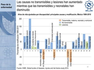 Las causas no transmisibles y lesiones han aumentado
mientras que las transmisibles y neonatales han
disminuido
Peso de la
enfermedad
18
Diabetes
Enf.isquémicadelcorazón
Enfermedadrenalcrónica
Accidentesdetránsito
Cirrosis
Anomalíascongénitas
Dolorlumbar
Depresión
Enfermedadcerebrovascular
Prematurez
Enf.musculoesquelético
Dolorcolumnacervical
EPOC
Epilepsia
Enfermedaddiarreica
Migraña
Alcoholismo
Abusodesubstancias
Ansiedad
Osteoartritis
Caídas
Desordenbipolar
Porcentajedemodificación1990-2010
Transmisible, materna, neonatal y nutricional
No transmisible
Lesiones
Fuente: IHME. Global burden of diseases, injuries and risk factors study 2010.
Años de vida ajustados por discapacidad: principales causas y modificación, México 1990-2010
Inf.Respiratoriasbajas
Encefalopatíaneonatal
 